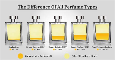 edp perfume vs eau toilette.